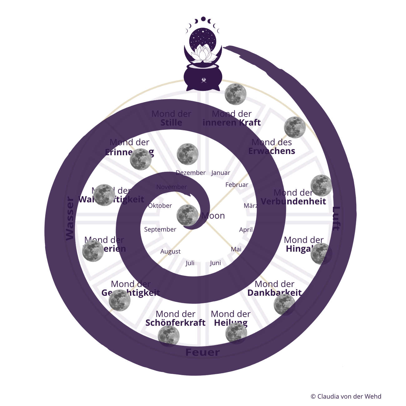 Spirale mit 13 Monden als Symbol für den inneren Weg der Bewusstwerdung