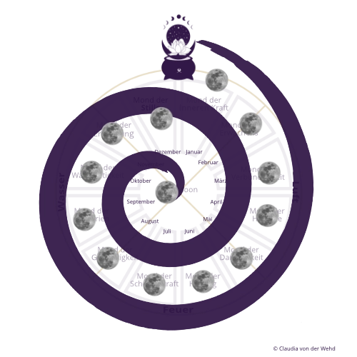 Spirale mit Monden als Symbol für die Bewusstseinsalchemie des Seins